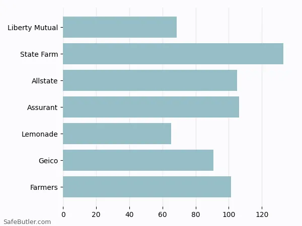 A bar chart comparing Renters insurance in Somerset NJ