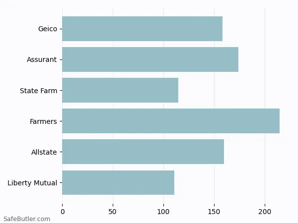 A bar chart comparing Renters insurance in South Boston VA