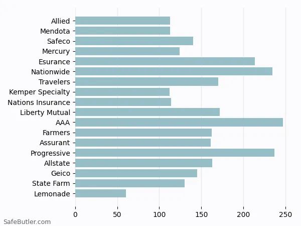 A bar chart comparing Renters insurance in South Pasadena CA A bar chart comparing Renters insurance in South Pasadena CA