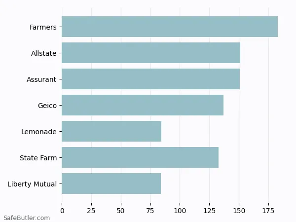 A bar chart comparing Renters insurance in South Plainfield NJ