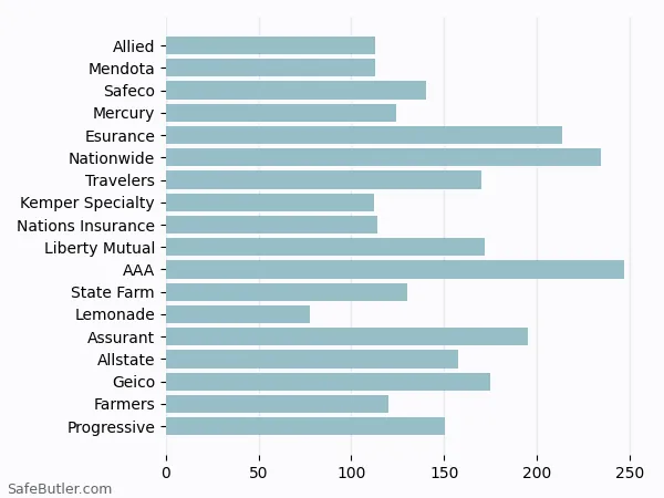 A bar chart comparing Renters insurance in South San Francisco CA A bar chart comparing Renters insurance in South San Francisco CA
