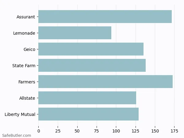 A bar chart comparing Renters insurance in Southington CT