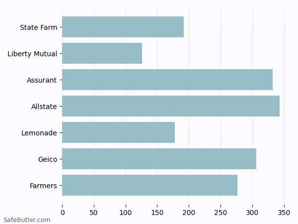 A bar chart comparing Renters insurance in Stafford TX