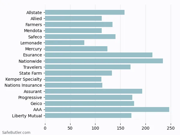 A bar chart comparing Renters insurance in Stanford CA A bar chart comparing Renters insurance in Stanford CA