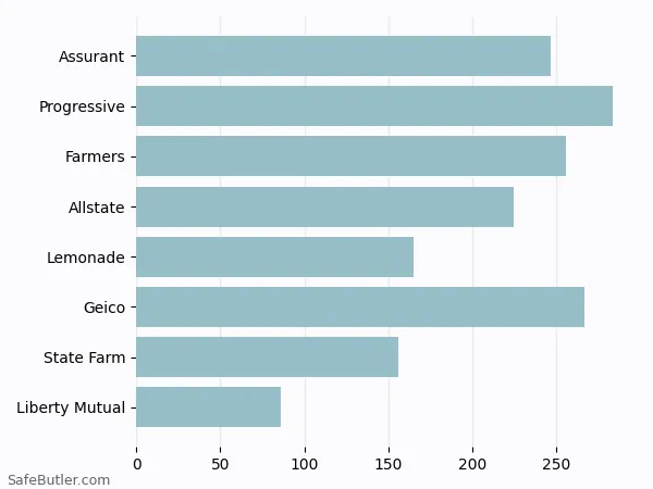 A bar chart comparing Renters insurance in Statesboro GA