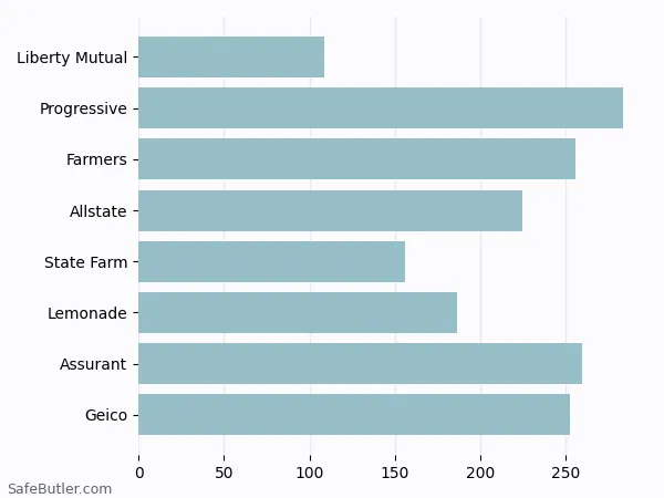 A bar chart comparing Renters insurance in Stockbridge GA A bar chart comparing Renters insurance in Stockbridge GA