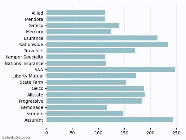 A bar chart comparing Renters insurance in Stockton CA A bar chart comparing Renters insurance in Stockton CA