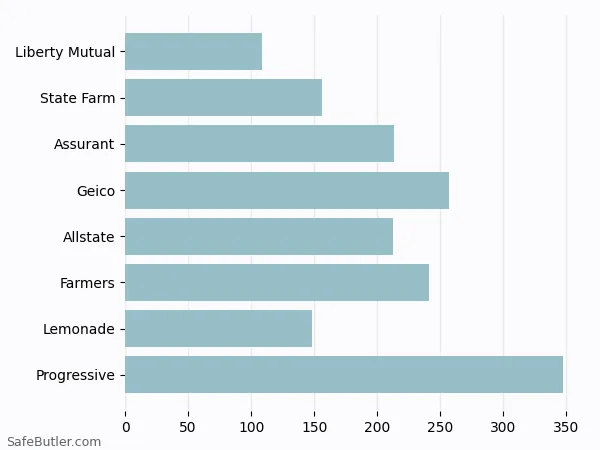 A bar chart comparing Renters insurance in Stone Mountain GA