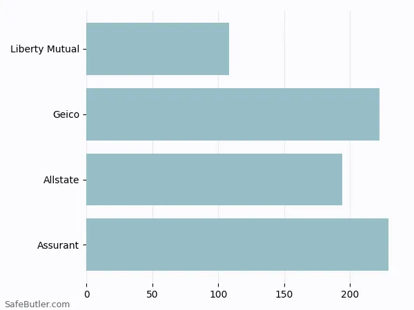 A bar chart comparing Renters insurance in Stoughton MA