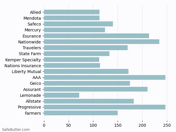 A bar chart comparing Renters insurance in Studio City CA