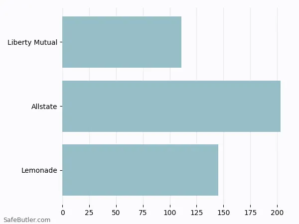 A bar chart comparing Renters insurance in Stuttgart AR A bar chart comparing Renters insurance in Stuttgart AR