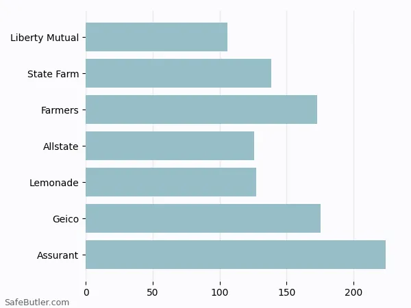 A bar chart comparing Renters insurance in Suffield CT A bar chart comparing Renters insurance in Suffield CT
