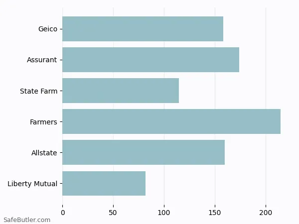 A bar chart comparing Renters insurance in Suffolk VA