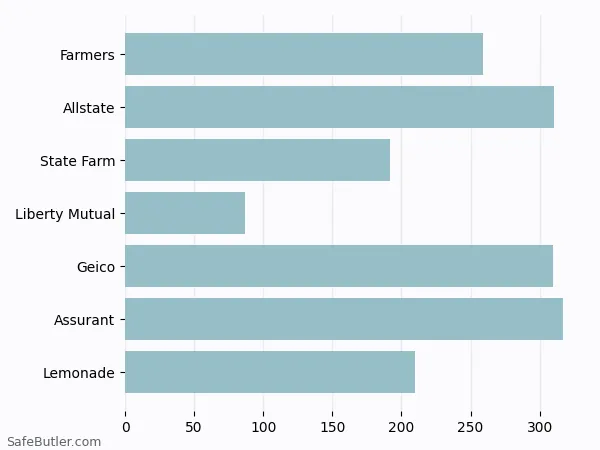 A bar chart comparing Renters insurance in Sugar Land TX A bar chart comparing Renters insurance in Sugar Land TX