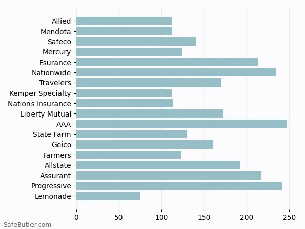 A bar chart comparing Renters insurance in Suisun City CA A bar chart comparing Renters insurance in Suisun City CA