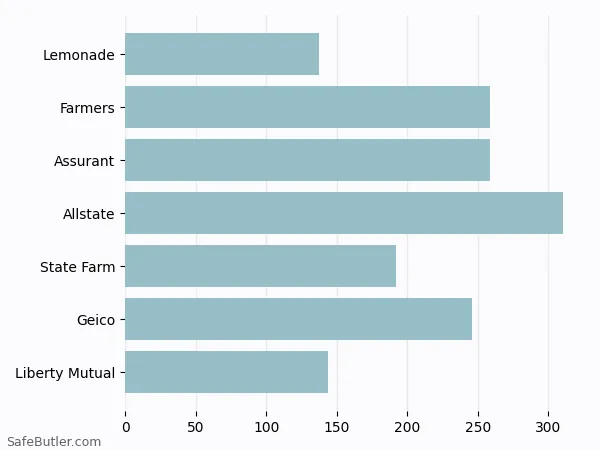 A bar chart comparing Renters insurance in Sulphur Springs TX