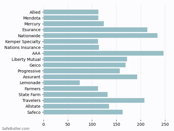 A bar chart comparing Renters insurance in Sunnyvale CA