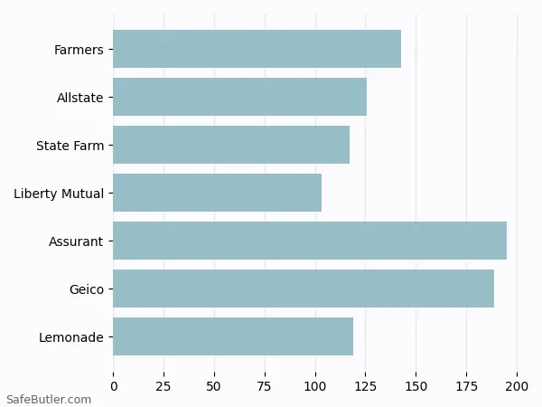 A bar chart comparing Renters insurance in Superior WI A bar chart comparing Renters insurance in Superior WI
