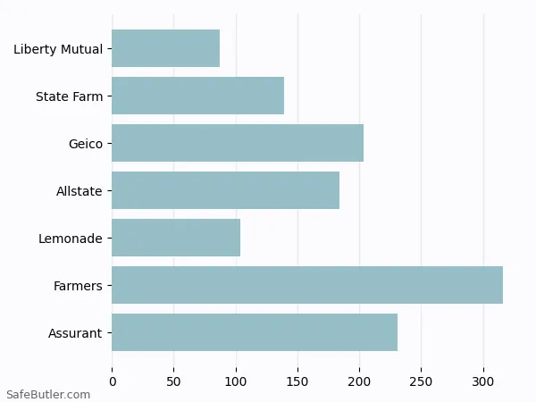 A bar chart comparing Renters insurance in Surprise AZ A bar chart comparing Renters insurance in Surprise AZ