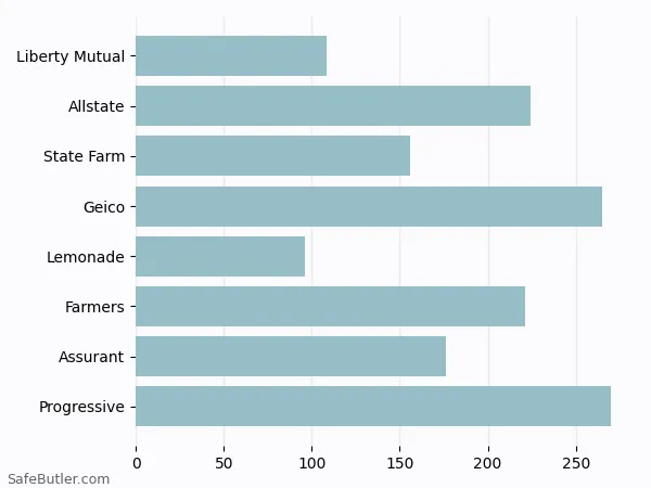 A bar chart comparing Renters insurance in Suwanee GA A bar chart comparing Renters insurance in Suwanee GA