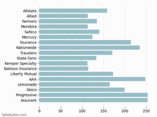 A bar chart comparing Renters insurance in Sylmar CA