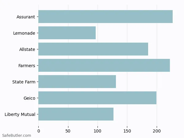 A bar chart comparing Renters insurance in Sylvania OH A bar chart comparing Renters insurance in Sylvania OH