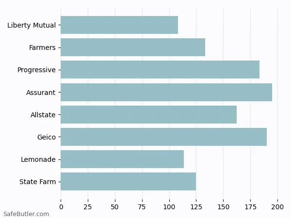 A bar chart comparing Renters insurance in Syracuse NY