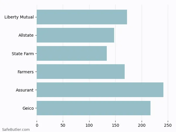 A bar chart comparing Renters insurance in Tacoma WA A bar chart comparing Renters insurance in Tacoma WA
