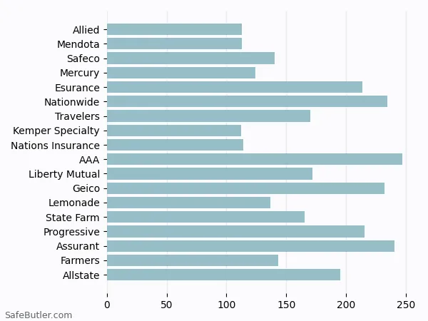 A bar chart comparing Renters insurance in Temecula CA A bar chart comparing Renters insurance in Temecula CA