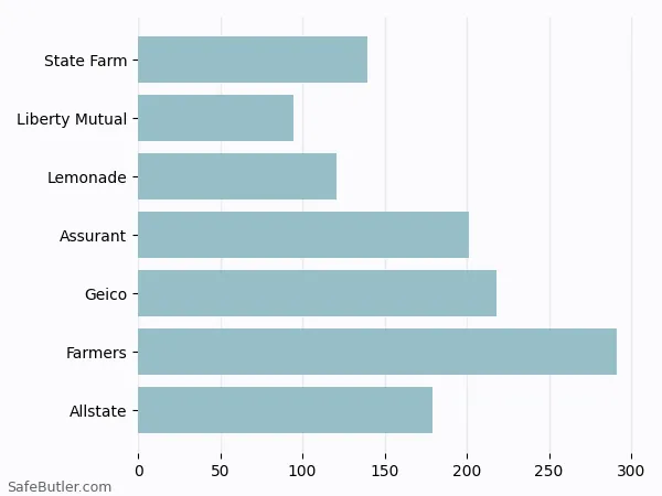 A bar chart comparing Renters insurance in Tempe AZ A bar chart comparing Renters insurance in Tempe AZ