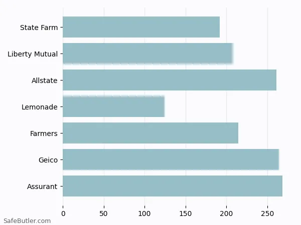 A bar chart comparing Renters insurance in Temple TX