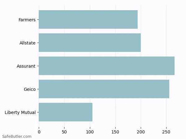 A bar chart comparing Renters insurance in Terre Haute IN