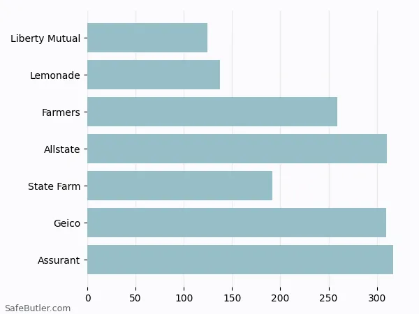 A bar chart comparing Renters insurance in Texas City TX A bar chart comparing Renters insurance in Texas City TX