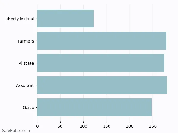 A bar chart comparing Renters insurance in The Village OK
