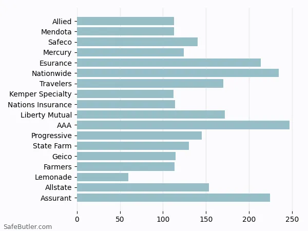 A bar chart comparing Renters insurance in Thousand Oaks CA A bar chart comparing Renters insurance in Thousand Oaks CA