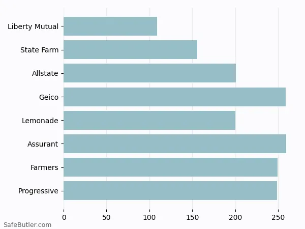 A bar chart comparing Renters insurance in Tifton GA A bar chart comparing Renters insurance in Tifton GA