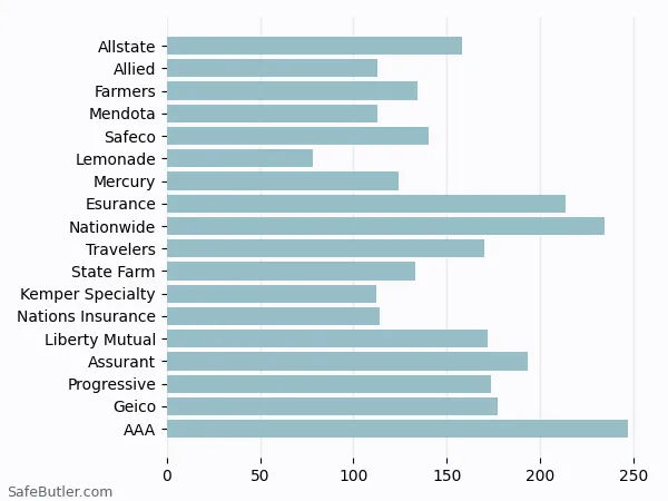 A bar chart comparing Renters insurance in Toluca Lake CA