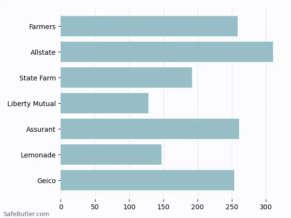 A bar chart comparing Renters insurance in Tomball TX A bar chart comparing Renters insurance in Tomball TX