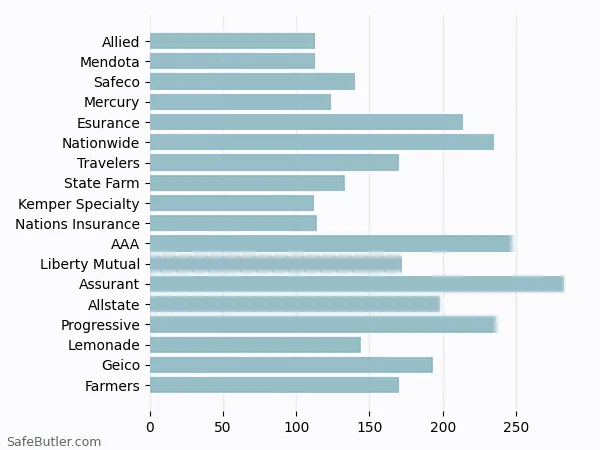 A bar chart comparing Renters insurance in Torrance CA