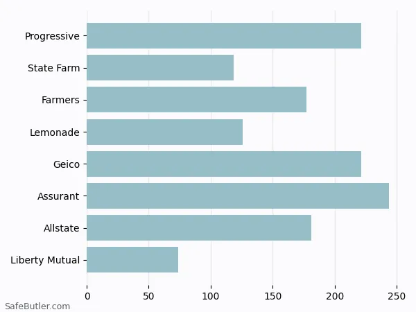 A bar chart comparing Renters insurance in Towson MD A bar chart comparing Renters insurance in Towson MD
