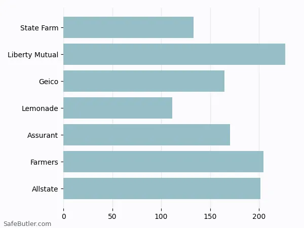 A bar chart comparing Renters insurance in Trenton NJ