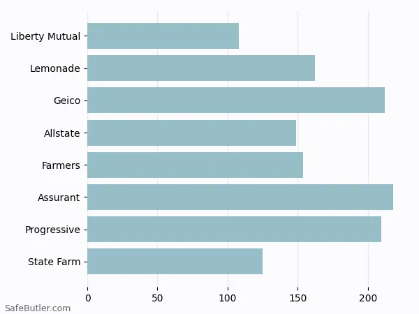 A bar chart comparing Renters insurance in Troy NY A bar chart comparing Renters insurance in Troy NY