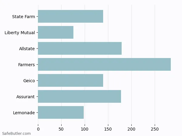 A bar chart comparing Renters insurance in Tucson AZ