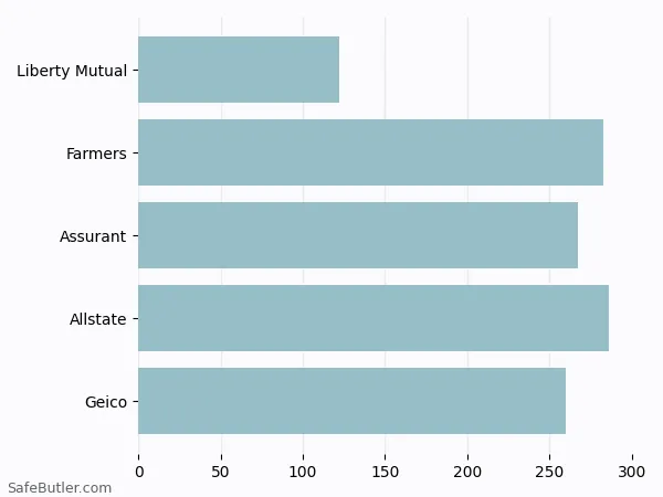 A bar chart comparing Renters insurance in Tulsa OK A bar chart comparing Renters insurance in Tulsa OK