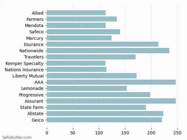 A bar chart comparing Renters insurance in Turlock CA A bar chart comparing Renters insurance in Turlock CA