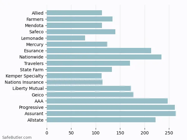 A bar chart comparing Renters insurance in Twentynine Palms CA