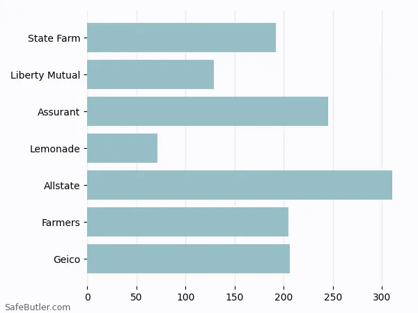 A bar chart comparing Renters insurance in Tyler TX A bar chart comparing Renters insurance in Tyler TX