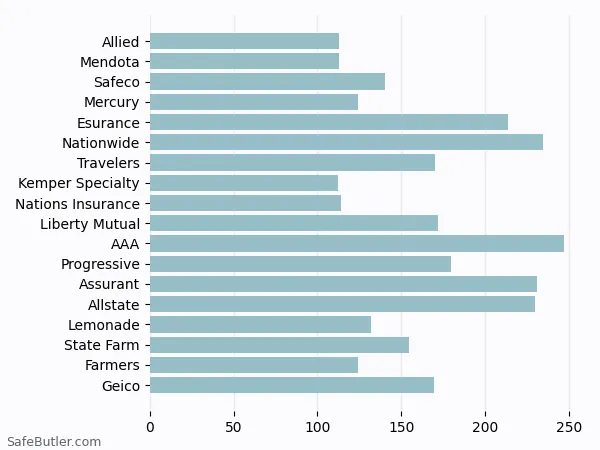 A bar chart comparing Renters insurance in Union City CA A bar chart comparing Renters insurance in Union City CA