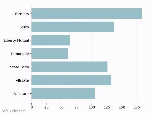 A bar chart comparing Renters insurance in Union City NJ A bar chart comparing Renters insurance in Union City NJ