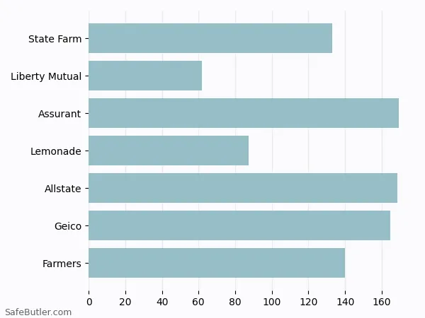 A bar chart comparing Renters insurance in Union NJ